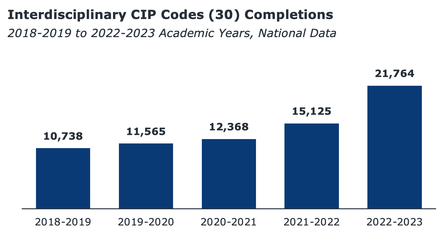 Chart showing interdisciplinary CIP codes completion from 2018 to 2023.